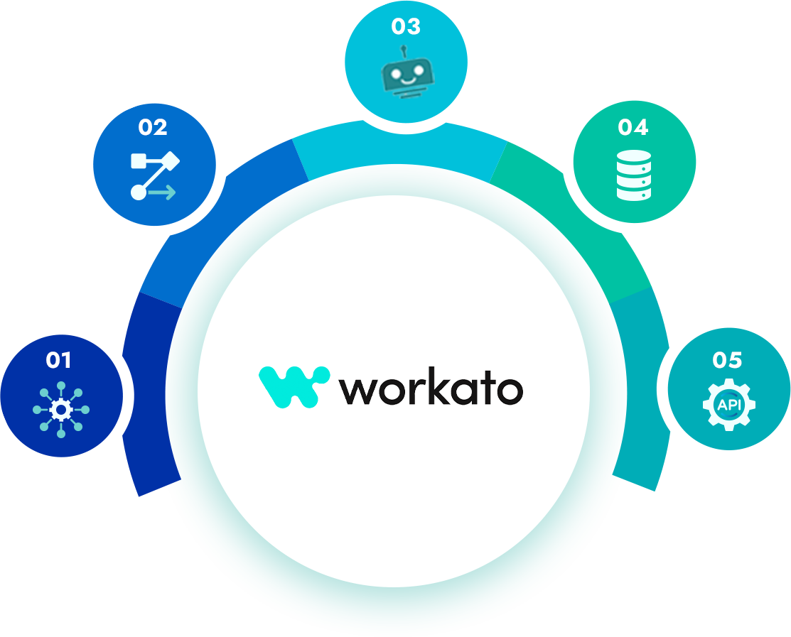 Workatoの連携の図