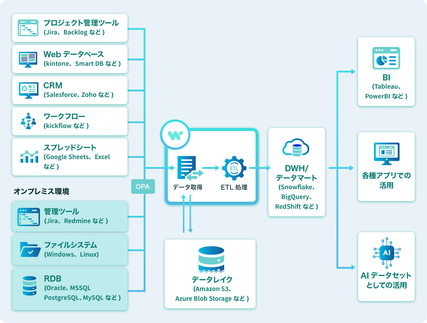 各システムを連携し、DWHやデータマートへ格納 データを可視化、迅速な意思決定の基盤を構築