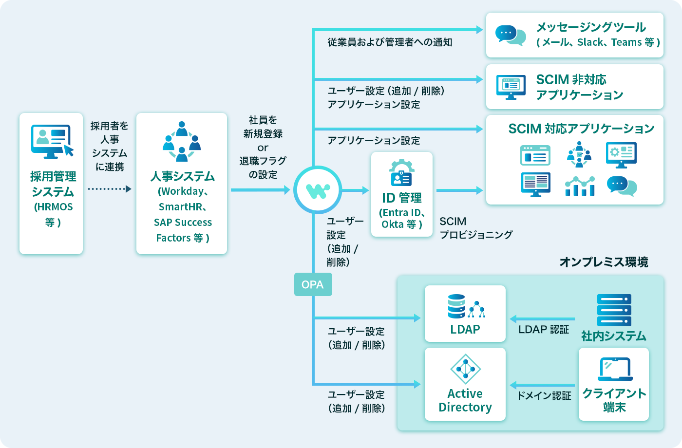 人事システムと各アプリを連携 従業員入退社におけるユーザープロビジョニング・デプロビジョニングを自動化