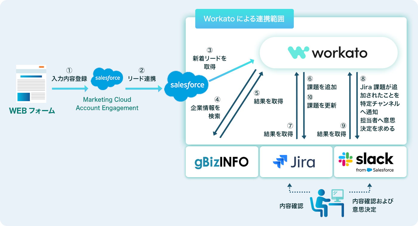 CRMとプロジェクト管理ツール・チャットツールを連携 新規リードへの素早いアプローチを実現